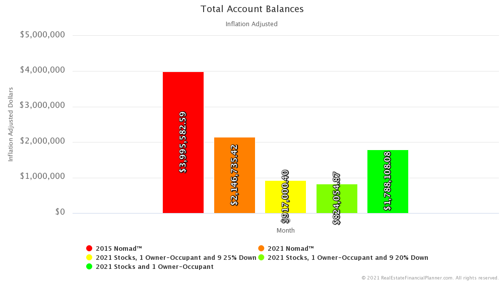 Total Account Balances - Month 480 - Inflation Adjusted