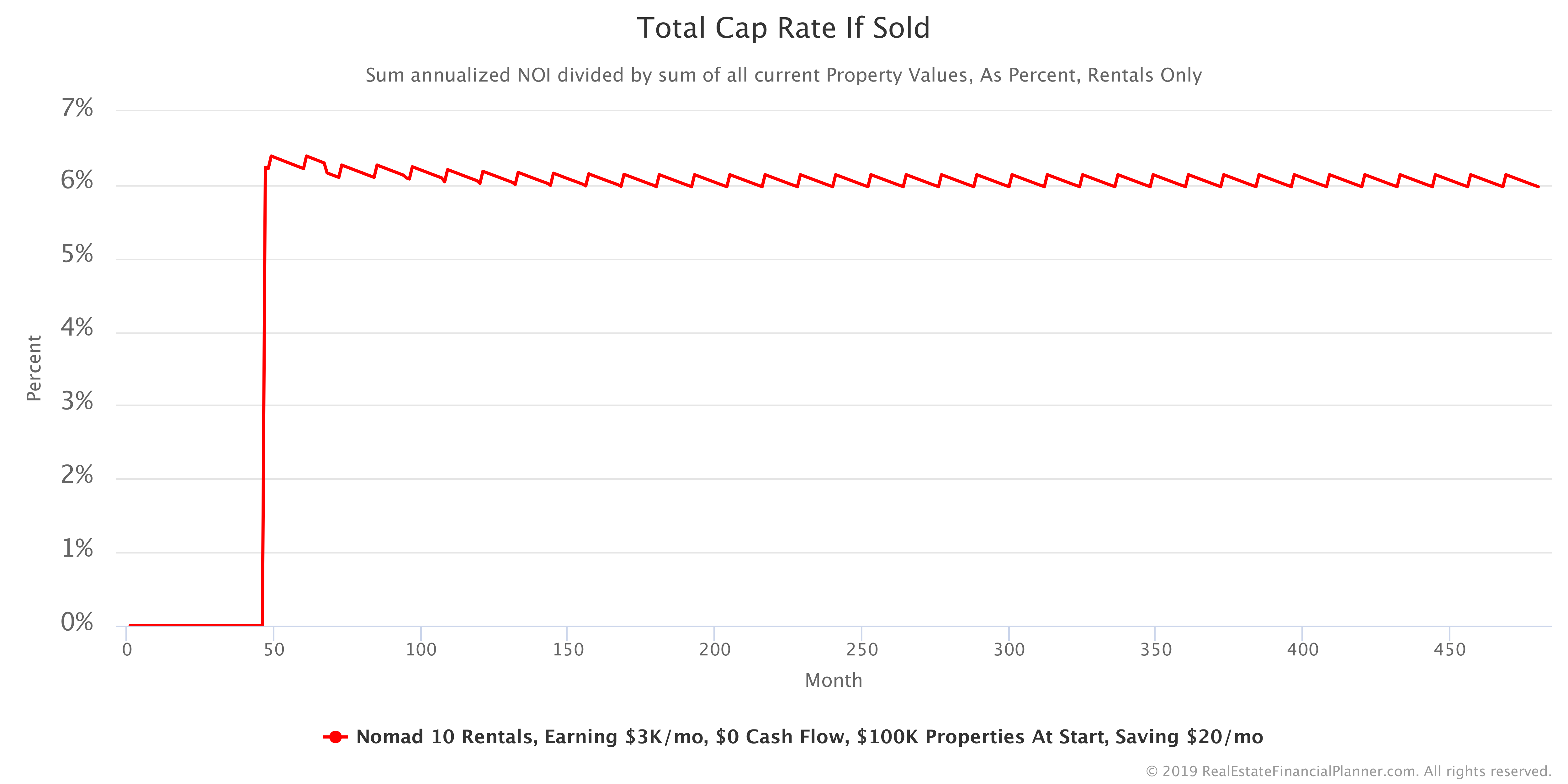 Total Cap Rate if Sold
