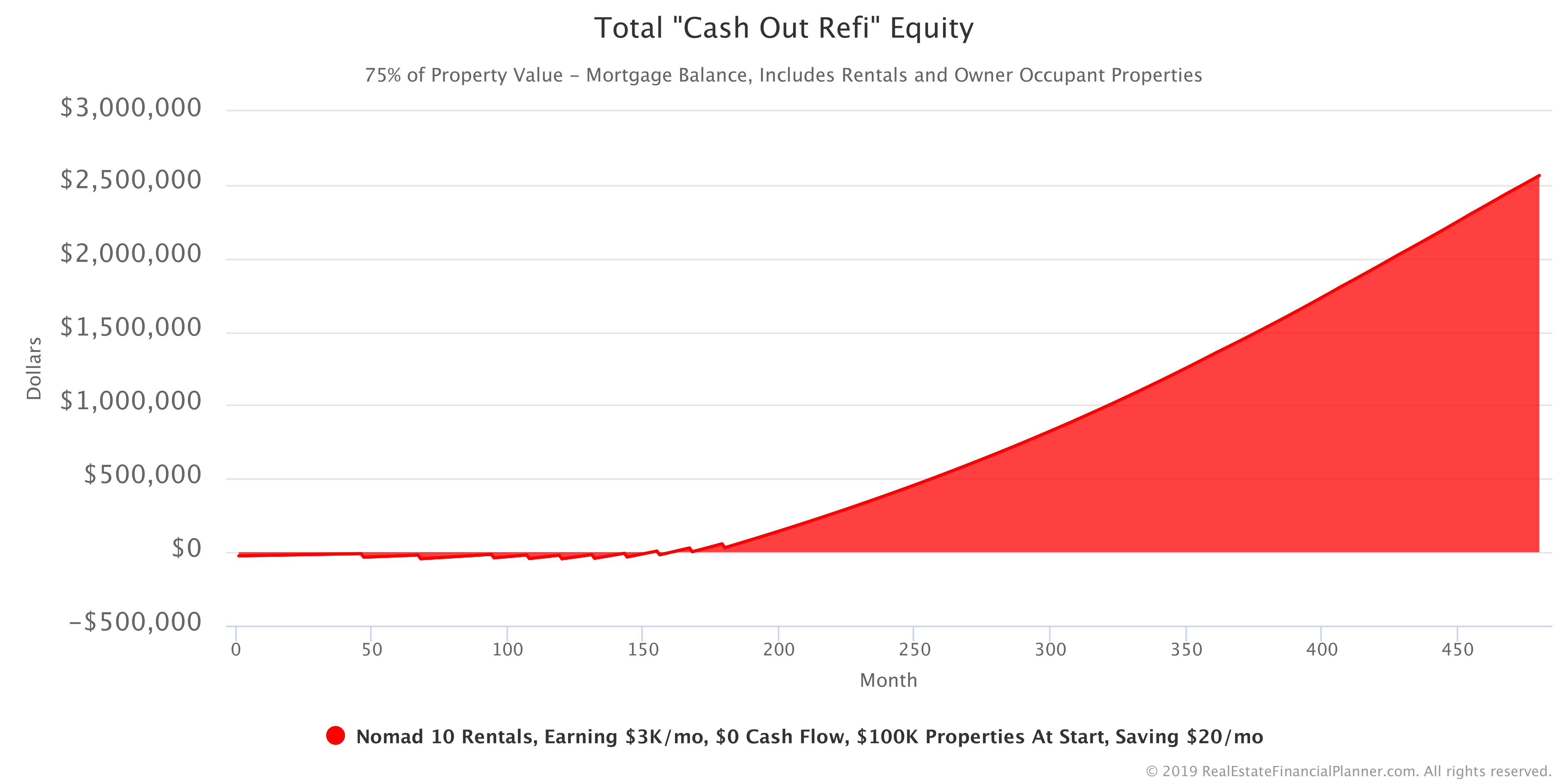Total Cash Out Refi Equity
