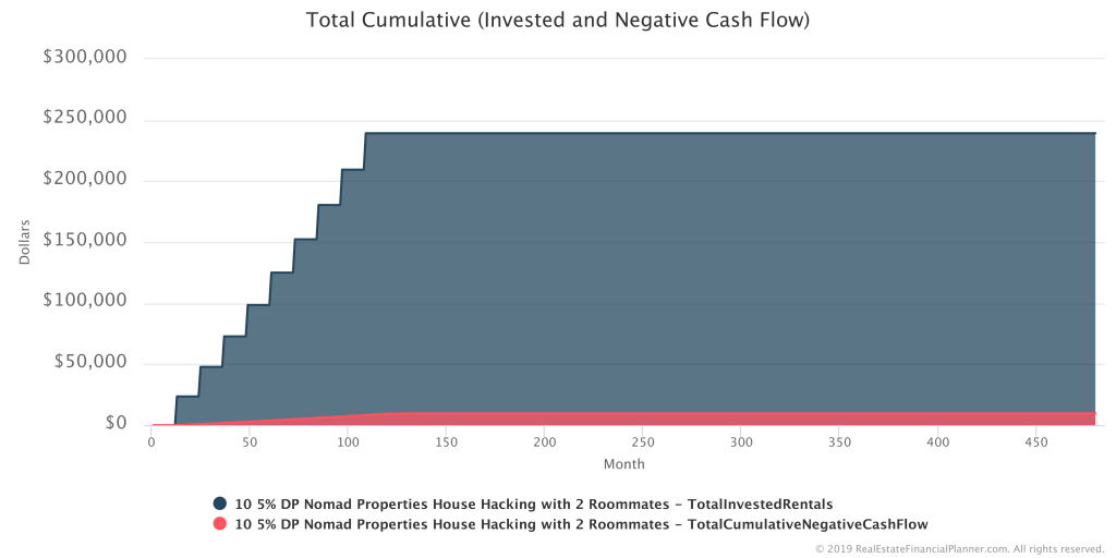 Total Cumulative Invested and Negative Cash Flow