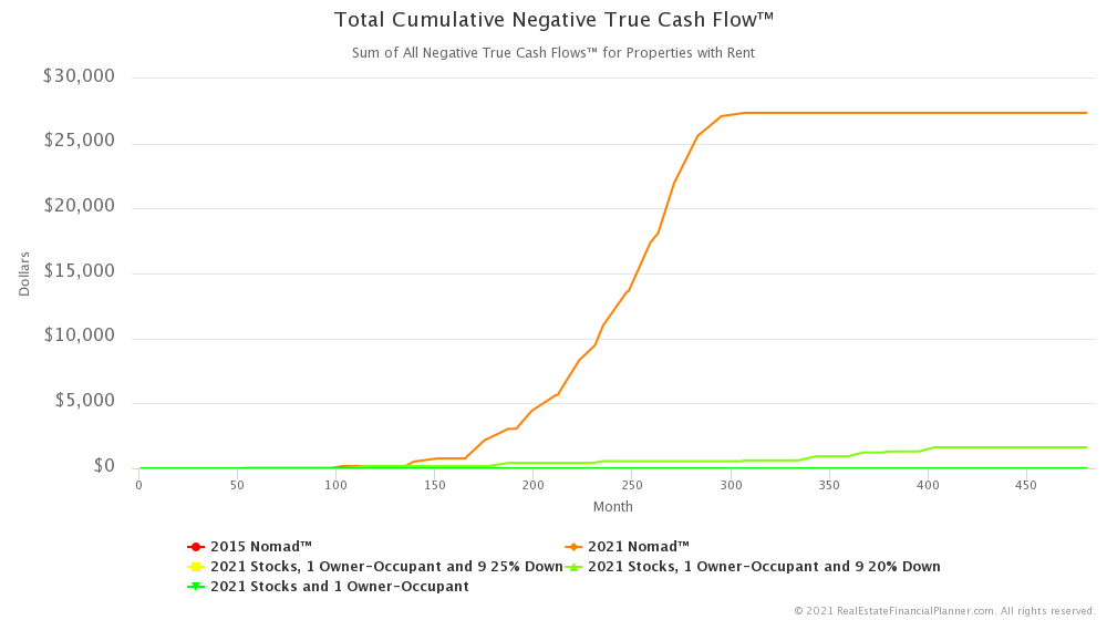 Total Cumulative Negative True Cash Flow™