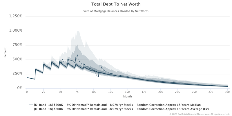 Total Debt to Net Worth