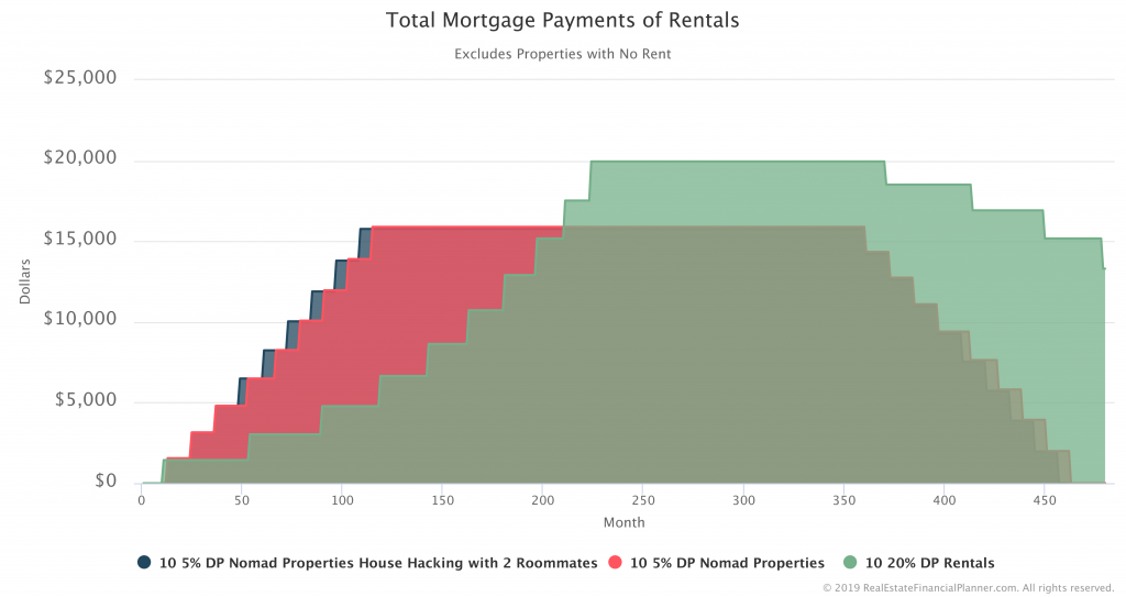 Total Mortgage Payments