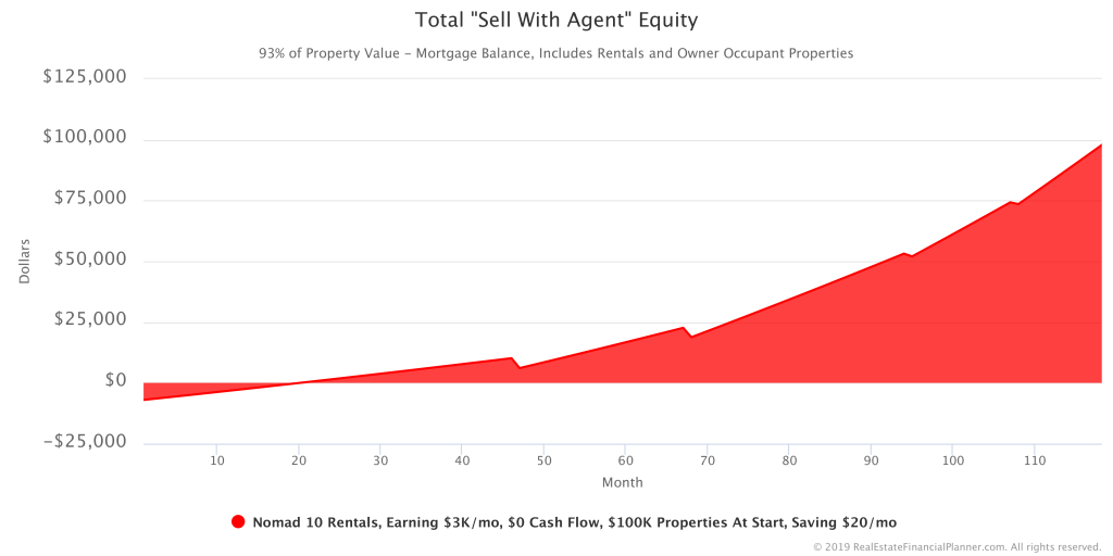 Total Sell With Agent Equity