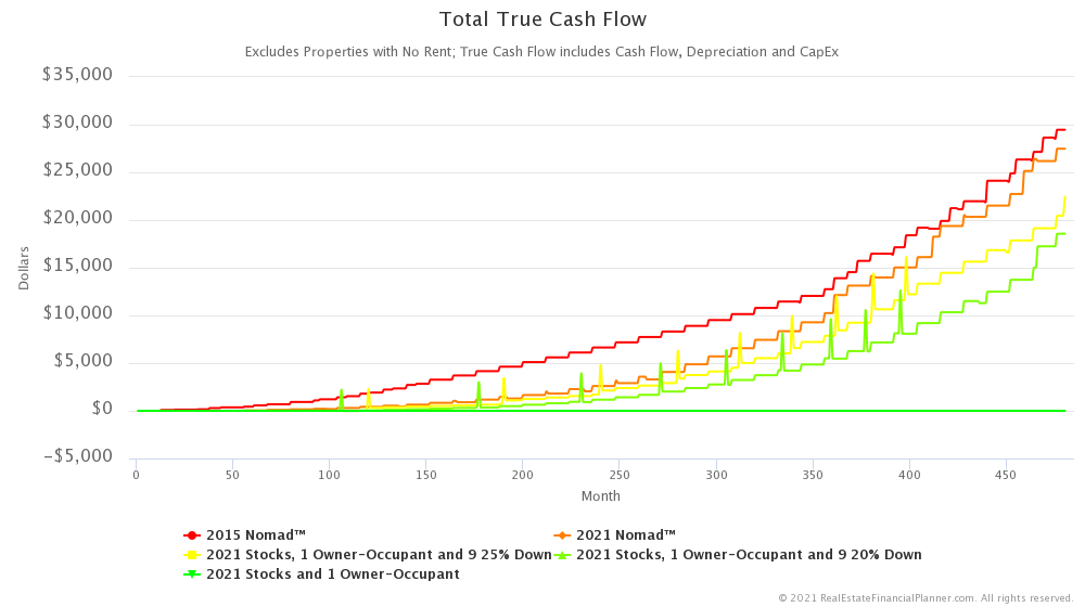Total True Cash Flow™
