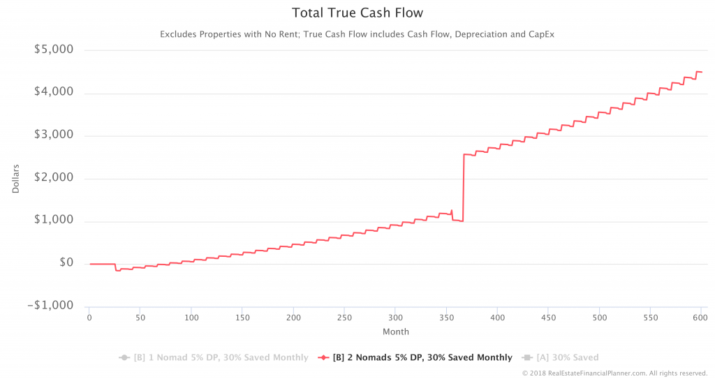 Total True Cash Flow 2 Nomad