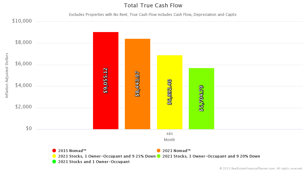 Total True Cash Flow™ - Month 480 - Inflation Adjusted