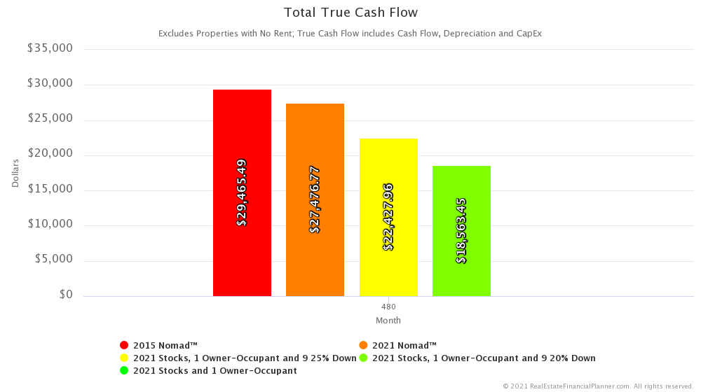 Total True Cash Flow™ - Month 480