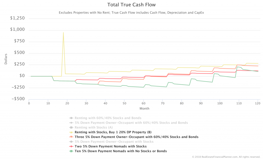 Total-True-Cashflow-10yr-Positive-Only