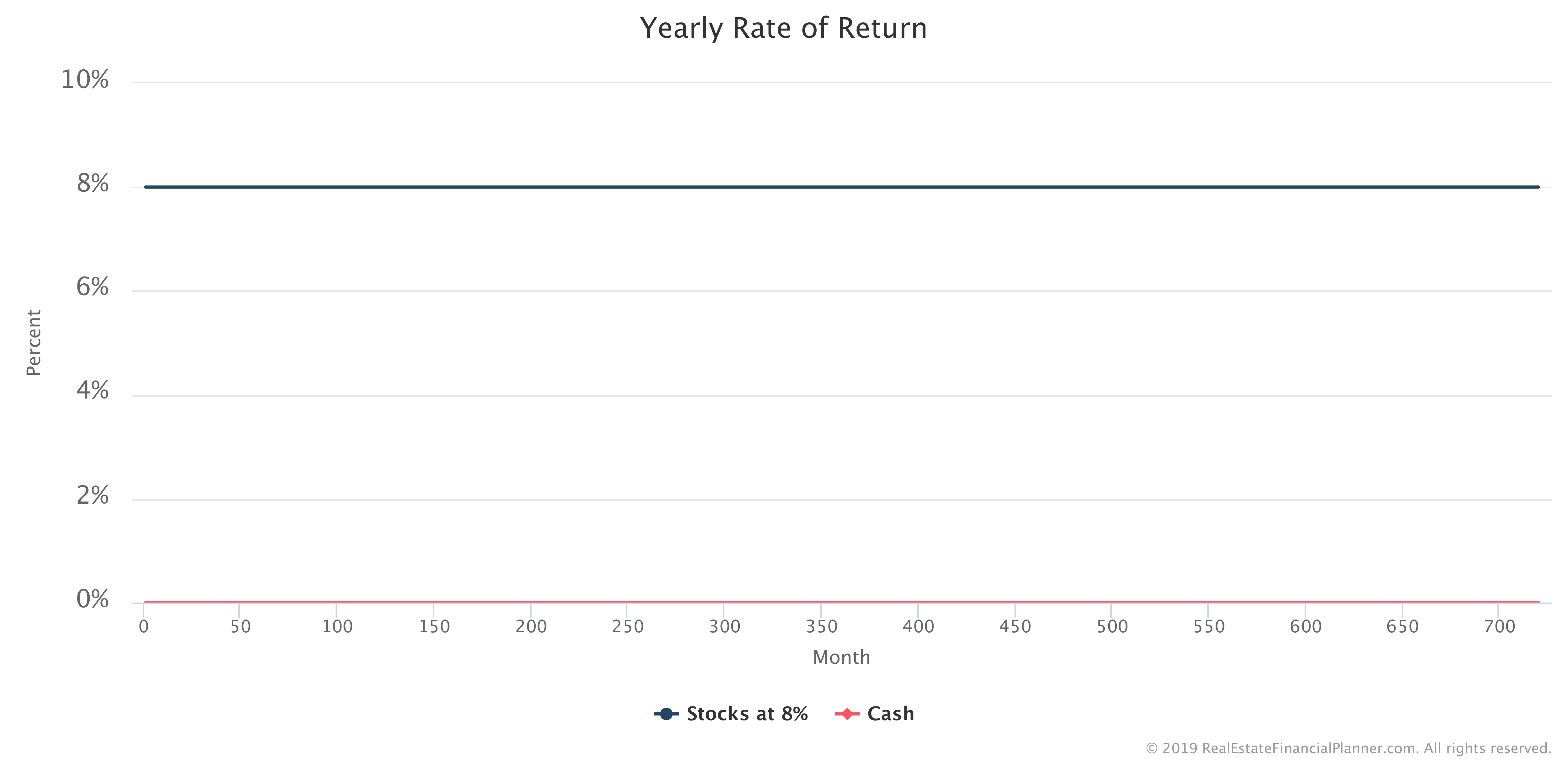 Yearly Rate of Return