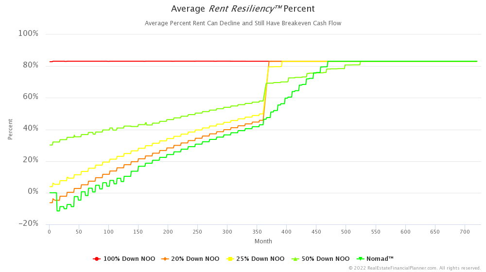 Average Rent Resiliency™ Percent