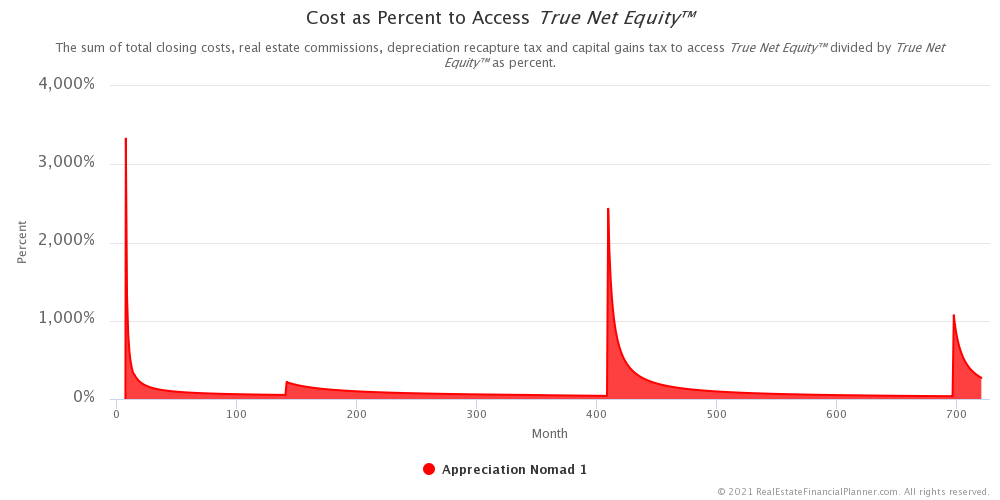 Cost as Percent to Access True Net Equity™ - One Property