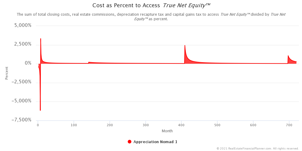 Cost as Percent to Access True Net Equity™ - One Property with Negative Values