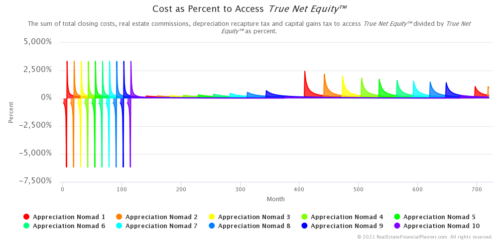 Cost as Percent to Access True Net Equity™