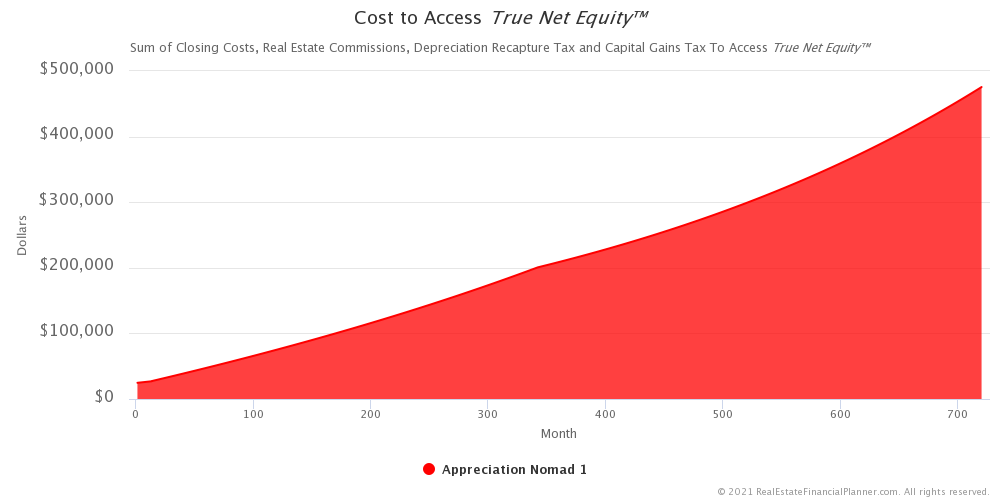 Costs to Access True Net Equity™ in Dollars