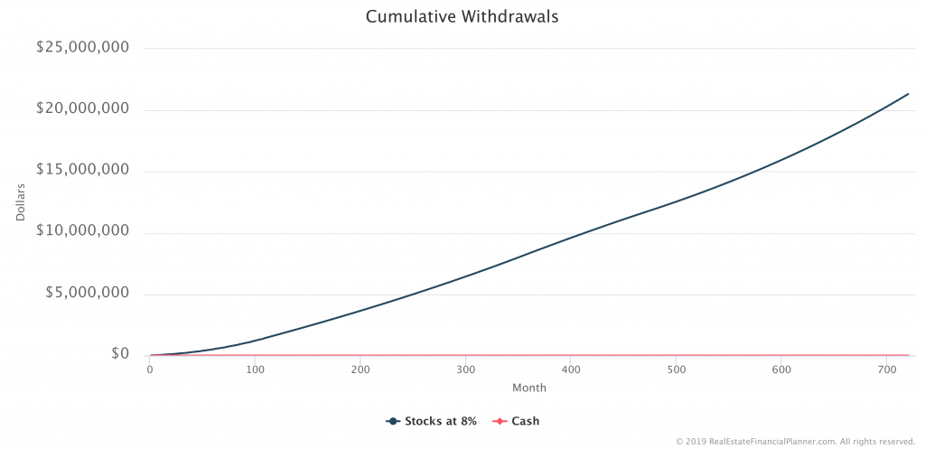 Cumulative Withdrawals