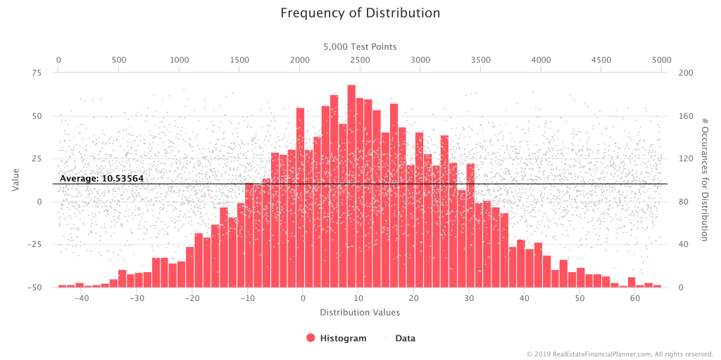 Frequency of Distribution of VTSMX Yearly Rates of Return