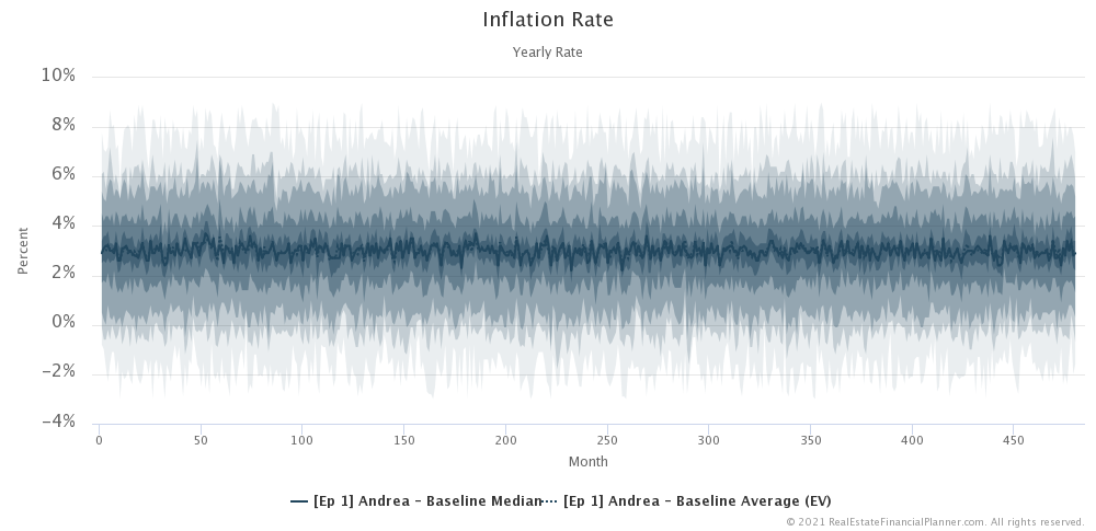 Ep1 - Andrea - Inflation Rate - Monte Carlo