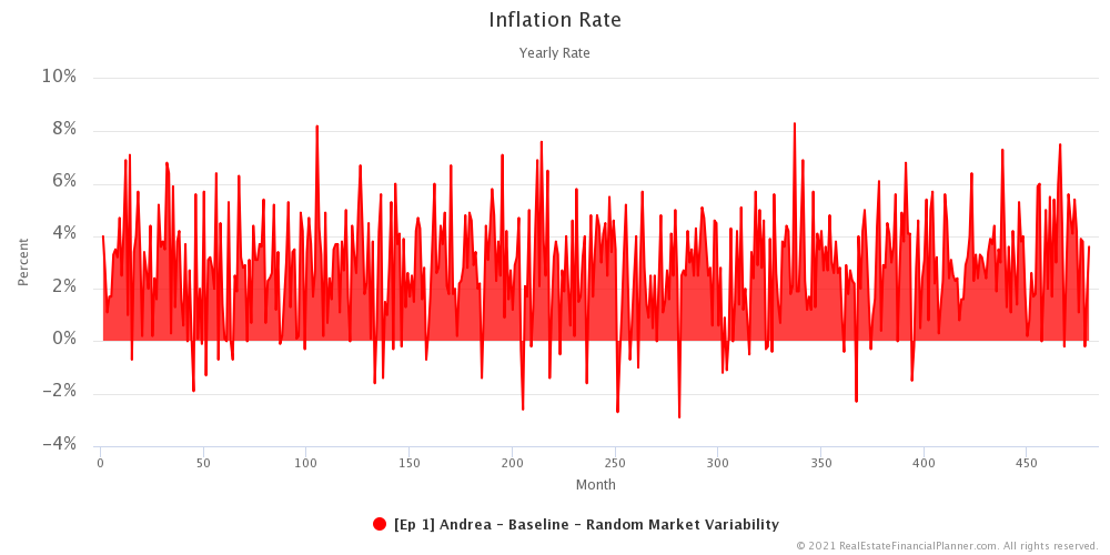 Ep1 - Andrea - Inflation Rate - Single Run Variable