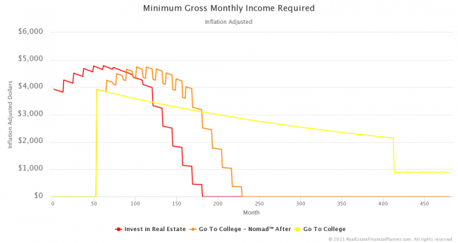 Minimum Gross Monthly Income Required