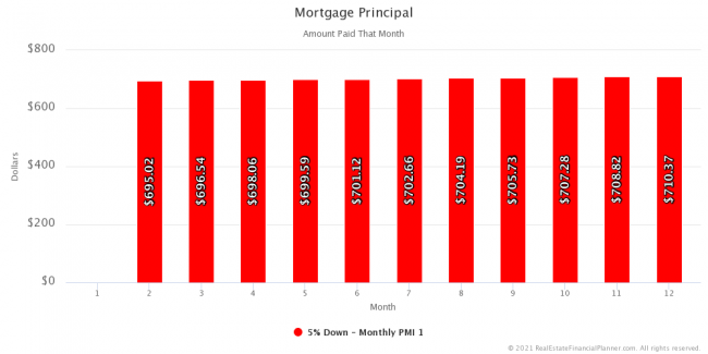 Mortgage Principal - Year 1