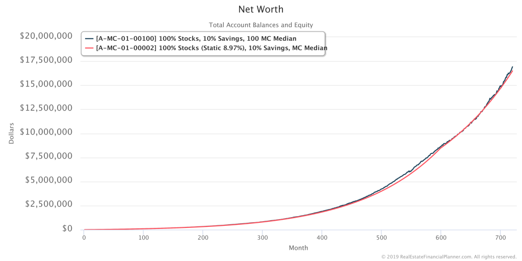 Median Net Worth with 100 Monte Carlo Runs Compared To Static