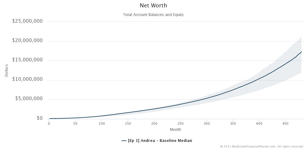Ep 1 - Andrea - Net Worth - Variable - 100 Runs Best and Worst Summarized