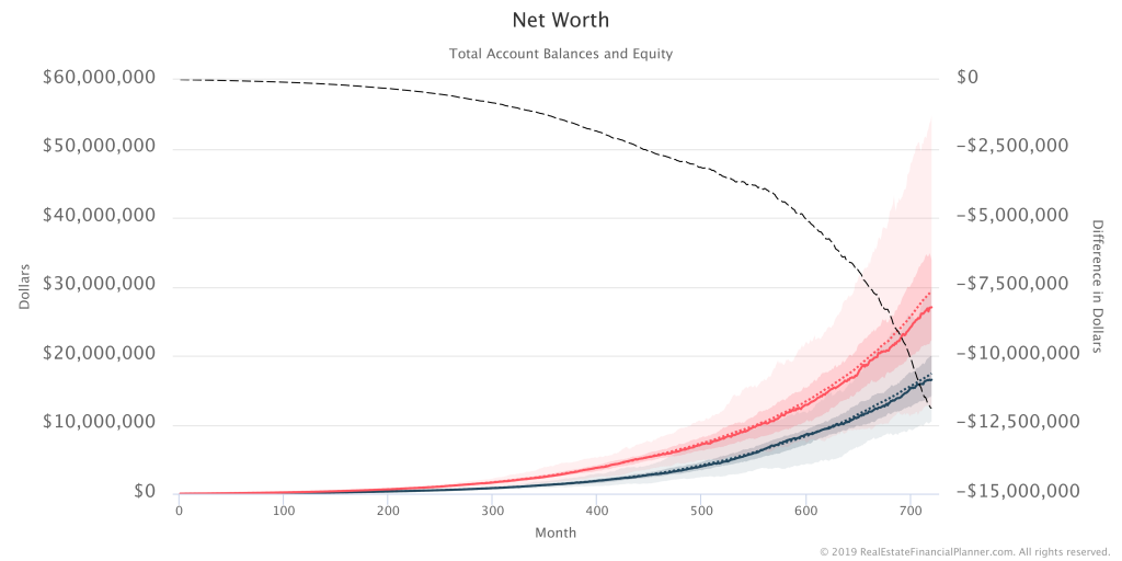 Net Worth of 2 Monte Carlo Scenarios