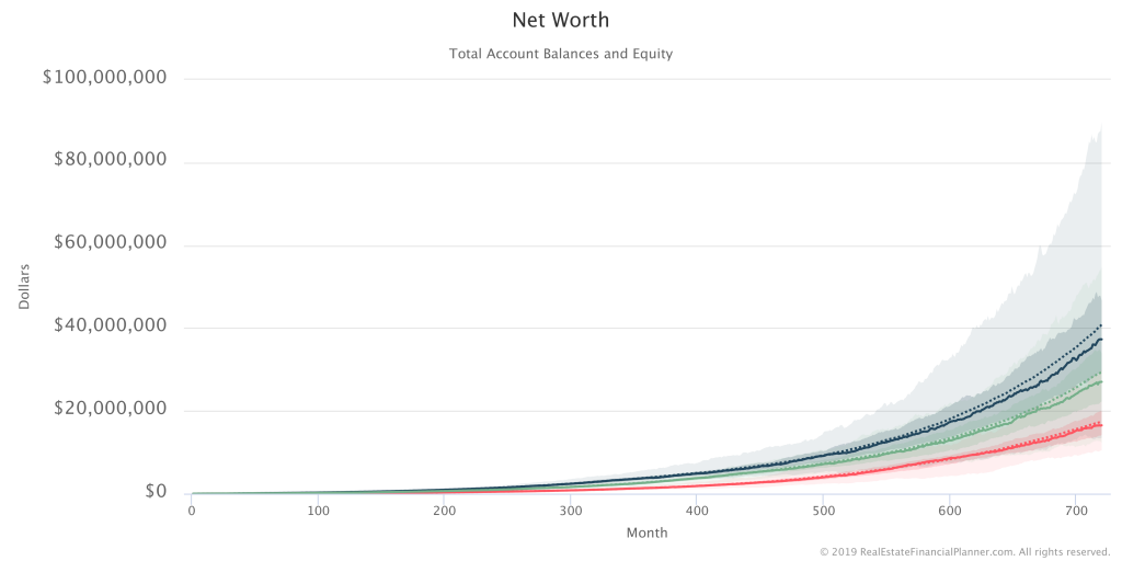 Net Worth with 3 Monte Carlo Scenarios