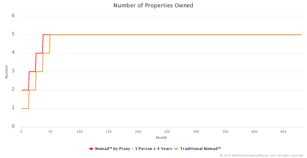 Nomad™ by Proxy - 1 Person x 4 Years - Number of Properties Owned