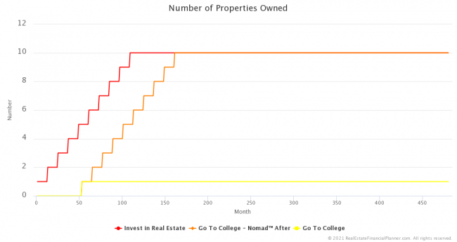 Number of Properties Owned