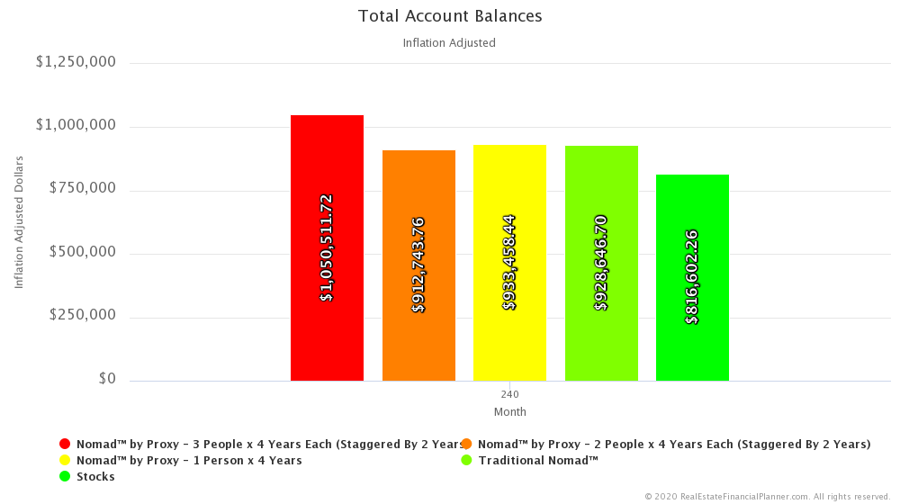 Nomad™ by Proxy - 3 People x 4 Years - Total Account Balances at Year 20
