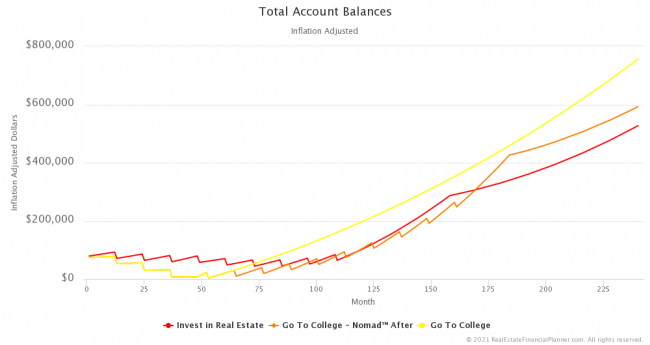 Total Account Balances - First 20 Years