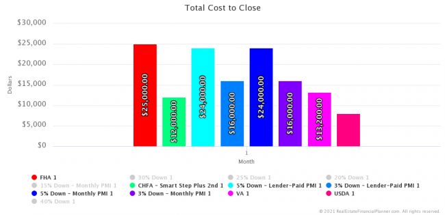 Total Cost to Close - Owner-Occupant Loans