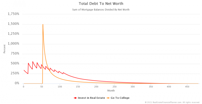 Total Debt to Net Worth