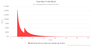 Total Debt To Net Worth - 2 Nomads