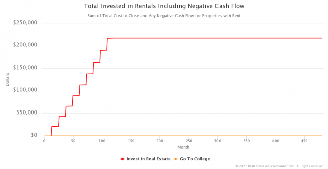 Total Invested in Rentals Including Negative Cash Flow