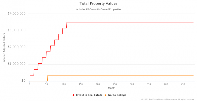 Inflation-Adjusted Total Property Values