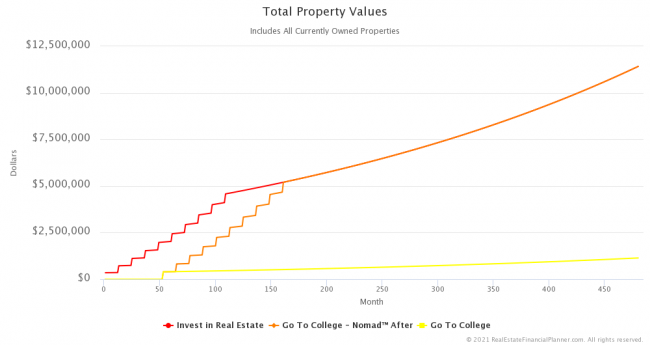 Total Property Values