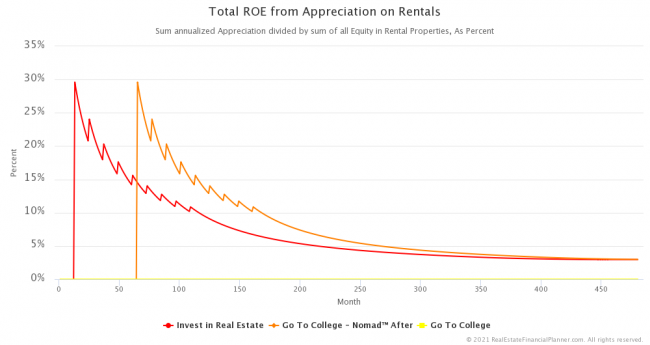 Total Return on Equity from Appreciation on Rentals