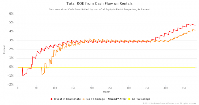 Total Return on Equity from Cash Flow on Rentals
