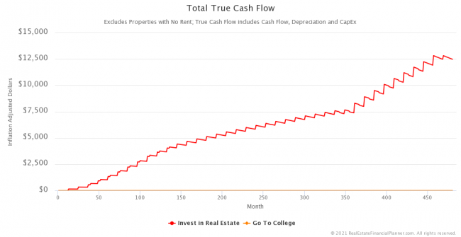 Inflation-Adjusted Total True Cash Flow™