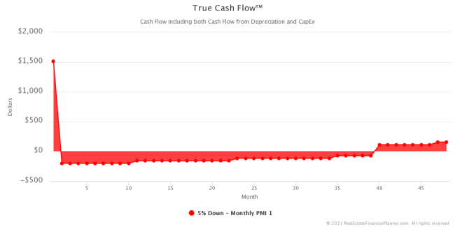 True Cash Flow™