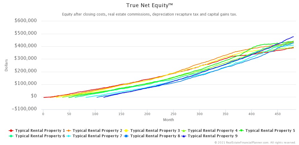 True Net Equity™ - Comparing Multiple Properties