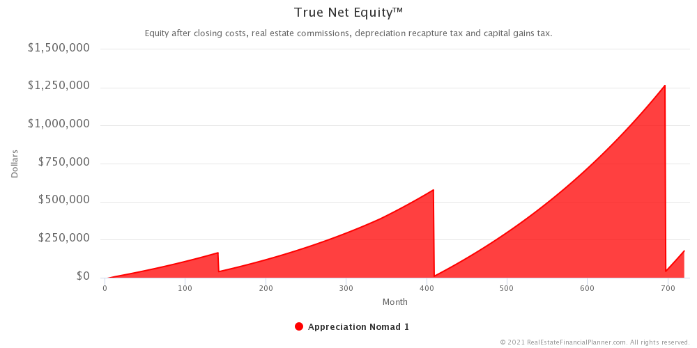 True Net Equity™